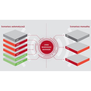 Linde Warehouse Manager system WMS efektywne zarządzanie magazynami