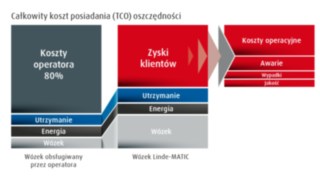Połączenie standardowych wózków Linde oraz unikalnej technologii Balyo zapewnia naszym klientom prawdziwą elastyczność i wszechstronność Połączenie standardowych wózków Linde oraz unikalnej technologii Balyo zapewnia naszym klientom prawdziwą elastyczność i wszechstronność