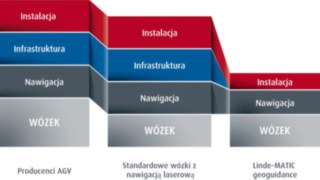 Porównanie kosztów rozwiązań automatycznych Linde z innymi rozwiązaniami automatycznymi